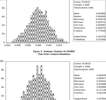 Figure 3:  Summary Statistics for ROR02 Time Series Analysis Simulation  