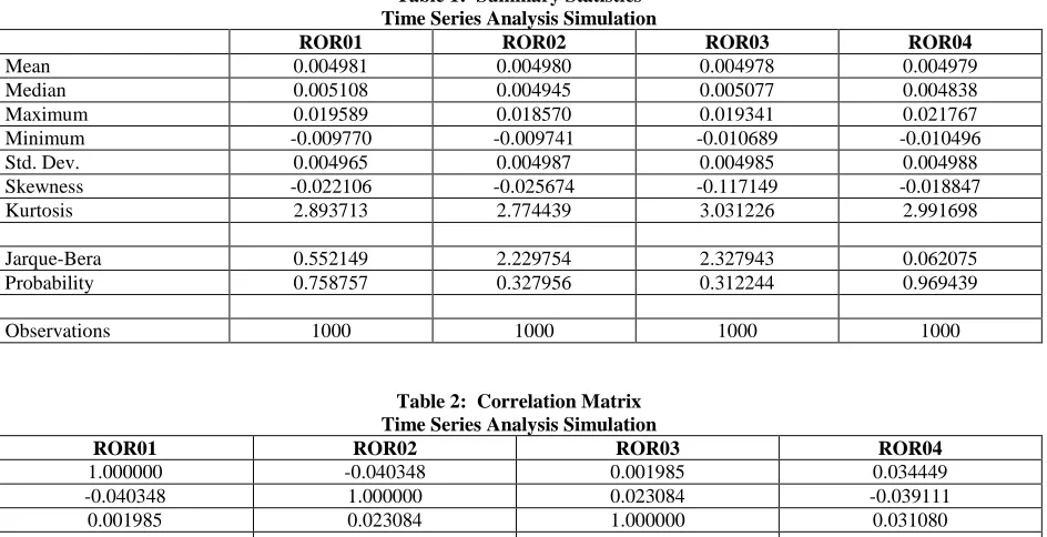 Table 1:  Summary Statistics Time Series Analysis Simulation 