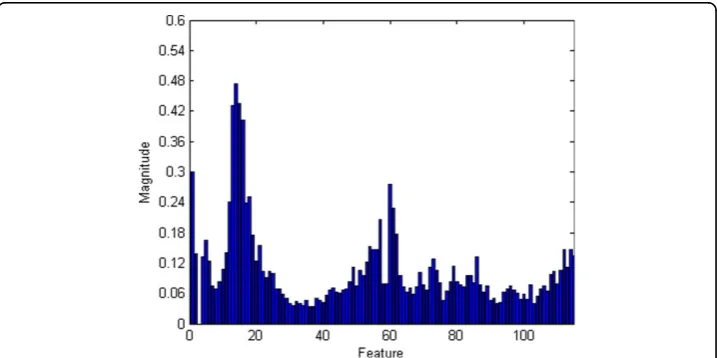 Figure 8 Significances of Features. Features are arranged on x-axis by their serial number in the featurevector.
