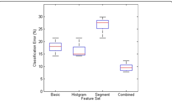 Figure 9 The classification error of the four kinds of feature sets