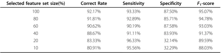 Table 1 Performance comparison for different classifiers