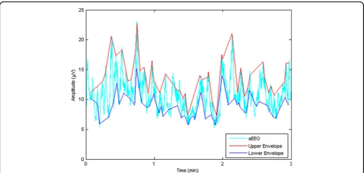 Figure 5 Data Envelope of aEEG. The upper and lower boundaries are derived from the mean value ofupper and lower envelopes of the segmented aEEG.