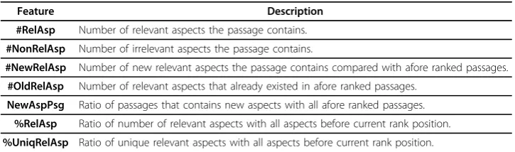 Table 1 Features for general learning-to-rank model