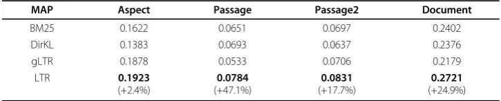 Table 3 Performance Comparison with Baselines on 2006 Collection