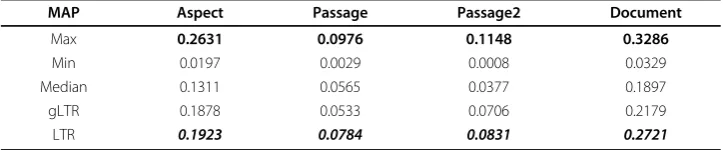 Table 5 Performance Comparison with TREC 2006 Submissions
