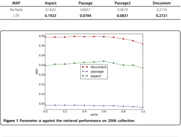 Figure 1 Parameter a against the retrieval performance on 2006 collection