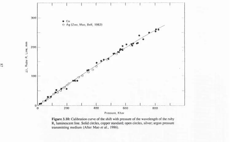 Figure 3.10: Calibration curve of the shift with pressure of the wavelength of the ruby 
