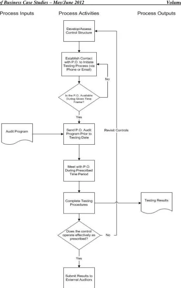 Figure 1:  Flow Chart of Activities with Process Owners (P.O.)  