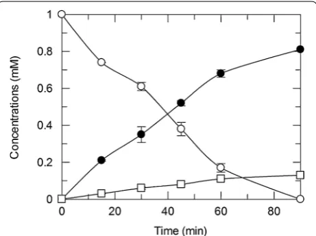 Fig. 3 Production of methylxanthines from TP by strain pDdA grown in SB. 1 mM TP (open circle) was converted to 0.81 ± 0.002 mM 3MX (shaded circle) and 0.13 ± 0.002 1MX (open square) within 90 min by 15 mg/mL of resting cells