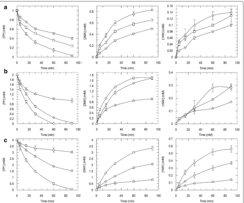 Fig. 4 Effect of cell and substrate concentrations on 3MX production by E. coli pDdA. Resting cell assays were performed using 5 (open triangle), 10 (open square), 15 (open triangle), 30 (open diamond), and 60 (open circle) mg/mL wet cells