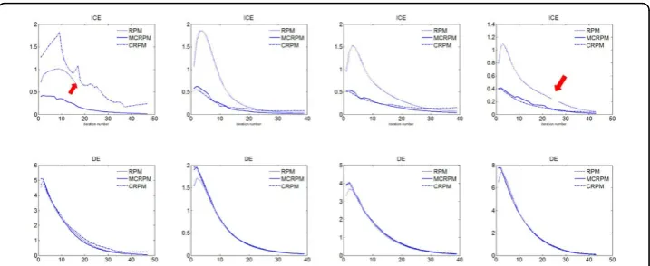 Figure 3 The inverse consistent error and the distance error for four synthetic point sets