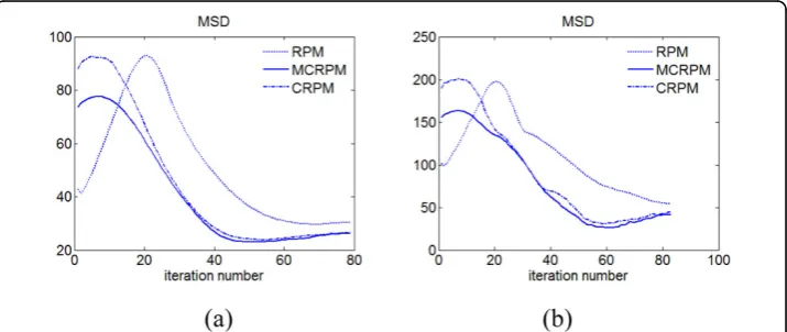 Figure 7 Accuracy of the forward and the backward image registration. (a) and (b) shows the meansquare deviation of the registration results of Figure 5 and Figure 6 respectively.