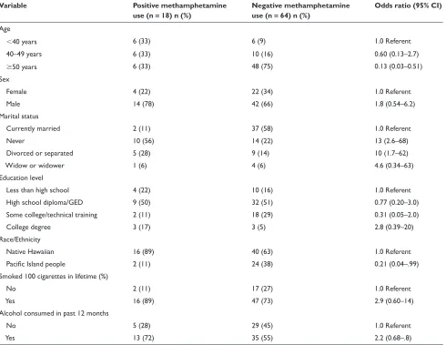 Table 1 Demographic characteristics of Native Hawaiian and Pacimethamphetamine use (N ﬁ c Island people with moderate to severe heart failure by = 82)