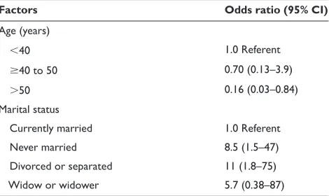 Table 3 Multivariate analysis of factors associated with peoples with moderate to severe heart failure (N methamphetamine use in Native Hawaiians and Paciﬁ c Island = 82)*