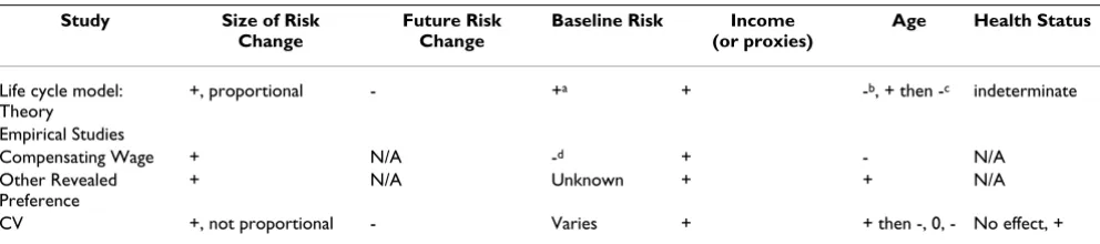 Table 3: Theoretical predictions and empirical results of studies estimating value of mortality risk reductions