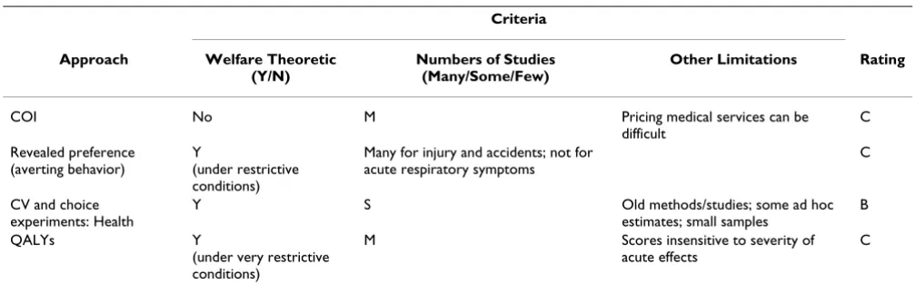 Table 6: Credibility ratings for approaches to valuing changes in the risk of acute morbidity