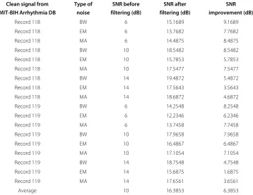 Table 2 Test results to compare the SNR before and after filtering