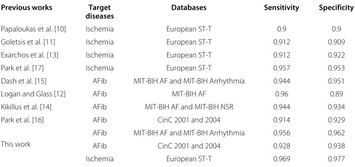 Table 3 Offline classificationresults for AFib and ischemia using an SVM