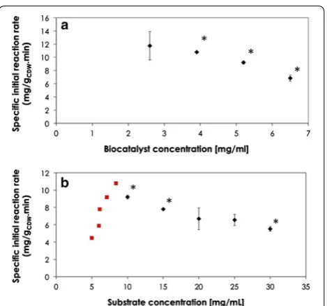 Fig. 4 Effect of biocatalyst and 1,3PDO concentrations on specific initial oxidation rate by G