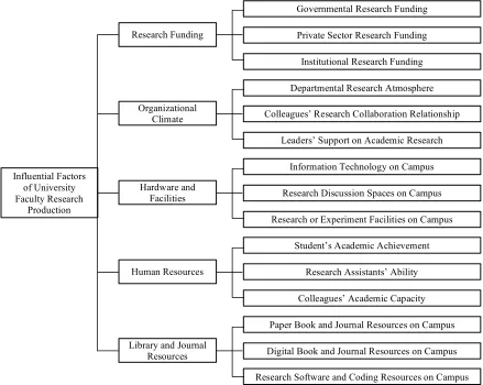 Figure 1. Concept Structure of Influential Factors of University Faculty Research Production  