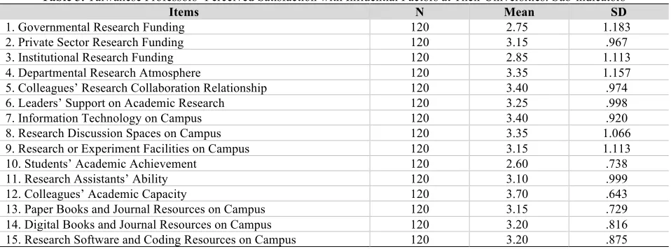 Table 3. Taiwanese Professors’ Perceived Satisfaction with Influential Factors at Their Universities: Sub-indicators Items N Mean SD 