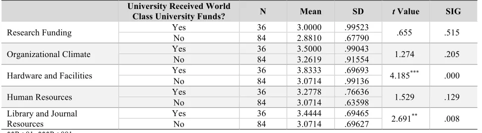 Table 6. Taiwanese Professors’ Perceived Satisfaction with Influential Factors: Comparison of universities with world class university funds or not 