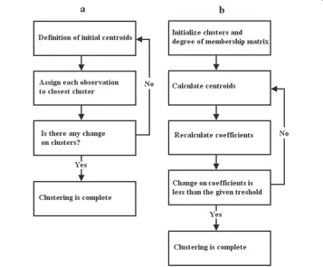 Figure 6 Computational steps of the examined clustering algorithms. Block diagrams of examinedtechniques in the study (a) k-means and (b) fuzzy c-means.