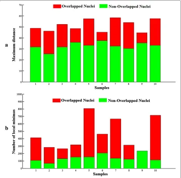 Table 2 Segmentation success of method for 290 nuclei where tanimoto coefficientutilized as success criteria