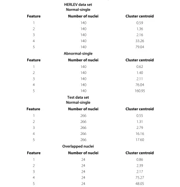 Table 3 Significance comparison of proposed and test feature sets for 290 Nuclei whereindependent features significance test utilized for objective comparison
