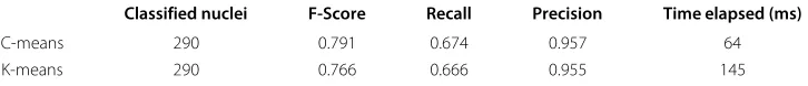 Table 5 Classificationperformance comparison of K-means and fuzzy C-means