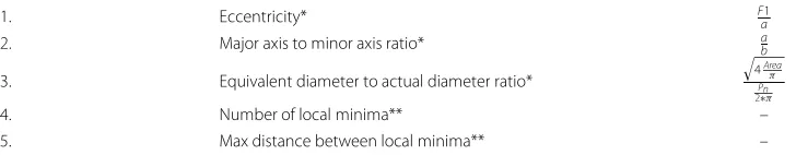 Table 1 Extracted features from detected nuclei regions