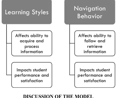 Figure 1. Comparison between learning styles and navigation behavior in an online classroom