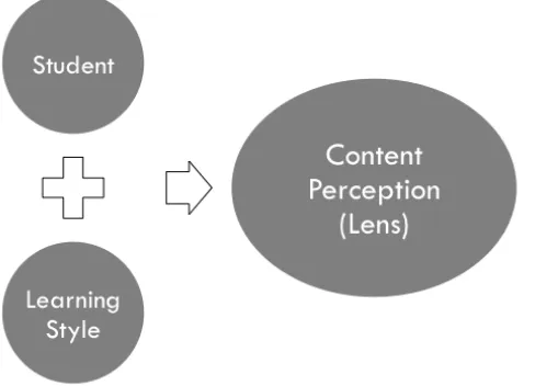 Figure 2. Conceptual process of facilitating individual content perception in an online classroom