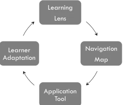 Figure 5. Model for Online Learner Adaptation. 