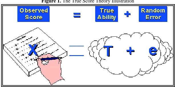 Figure 1. The True Score Theory Illustration 