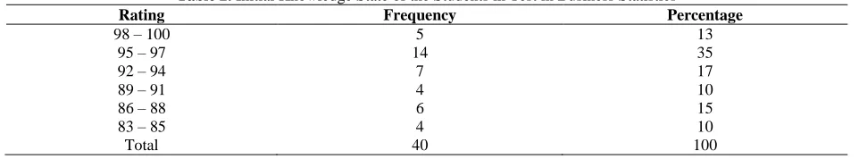 Table 1.  Table of Specification for the Test Instrument  % of Representation 