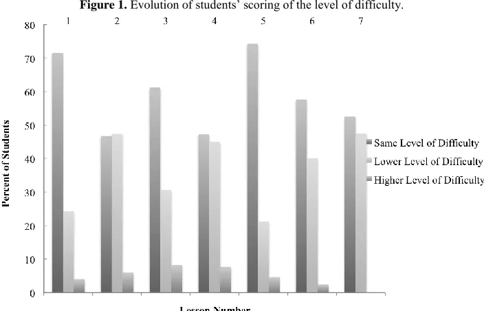 Figure 1.  Evolution of students’ scoring of the level of difficulty. 