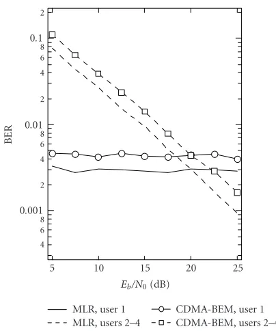 Figure 2: BER performance of the CDMA-BEM algorithm versusBDTs. J = 4, Eb,k/N0 = 20 dB, N = 14, and K = 3.