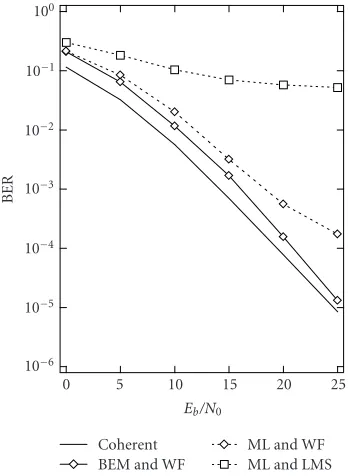 Figure 4: BER performance of various detection algorithms withAlamouti’s STBC. NR = 1 and BDT = 2·10−2.