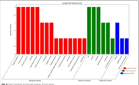 Table 2 Summaries for the function of 3 hub genes