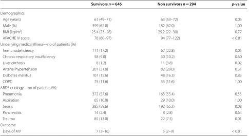 Table 2 Respiratory variables between survivors and non survivors at days 1 and 2