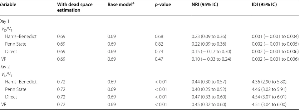 Table 3 Multivariate analysis of  the  different VD/VTestimates and VR at days 1 and 2 (N = 635)