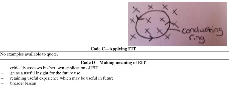 Figure 3. Coding Scheme and example quotes from students’ reflections for Experiential-intuitive Thinking (EIT)