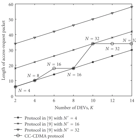 Figure 5: LRP of CC-CDMA protocol and protocol in [9].