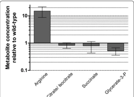 Fig. 4 Concentration of metabolites of strain BW86 relative to that replicates. The method does not distinguish between citrate and isocitrate