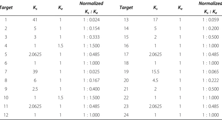 Table 2 Gain ratios to straighten motion paths to targets at location 3 experiment 1