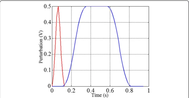 Figure 4 Pulse and sustained perturbations. The perturbation time plots are given for pulseperturbations (red line) and sustained perturbations (blue line)