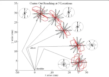 Figure 6 Hand paths while reaching to 24 targets in 5 locations (4 cm & 2 cm distant)