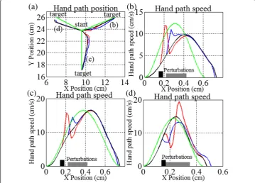 Figure 7 shows that the controller behaves differently when subjected to pulse andsustained perturbations