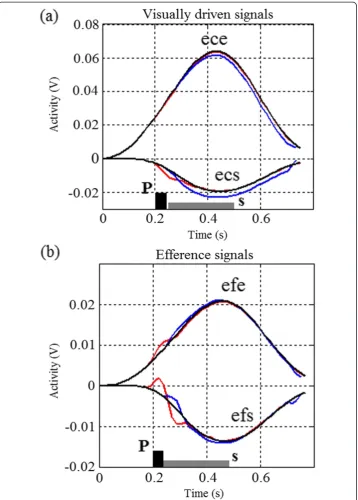 Figure 8 Responses of the internal controller signals for motions in Figure 7c.Figure 1